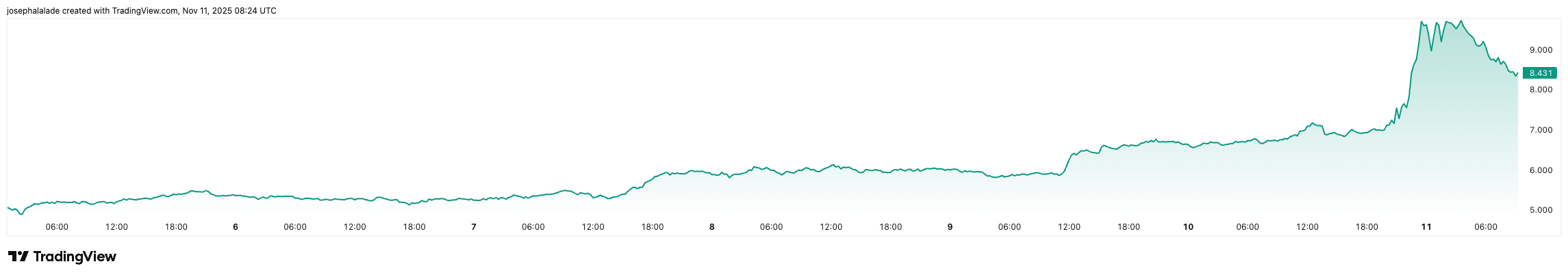 Цена Uniswap подскочила после предложения основателя сжечь токены UNI и активировать комиссионные